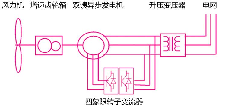 雙饋異步風力發(fā)電機組 雙饋異步風力發(fā)電機組