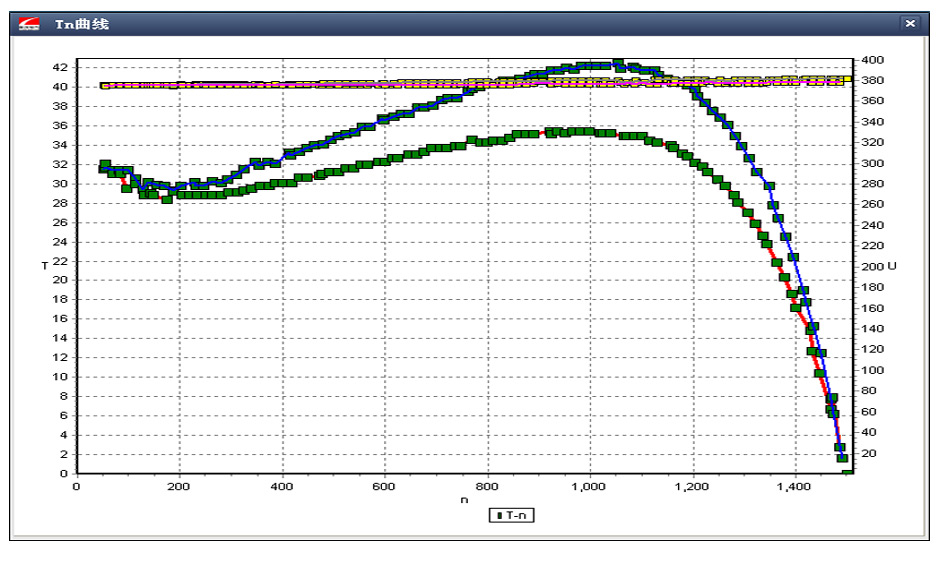 SMT系列標(biāo)準(zhǔn)化電機(jī)試驗臺出具