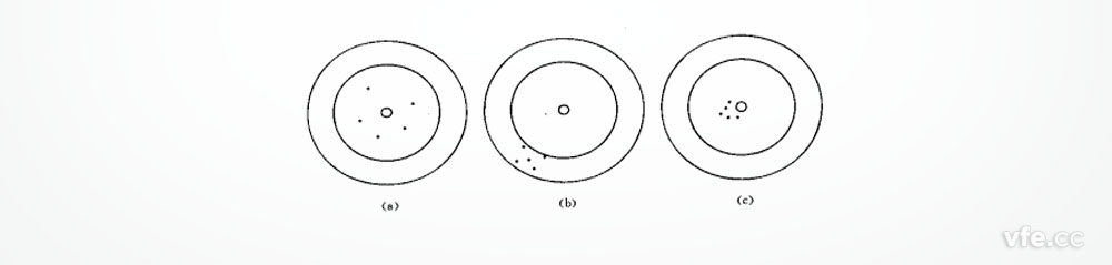 正確度、精密度、精確度示意圖