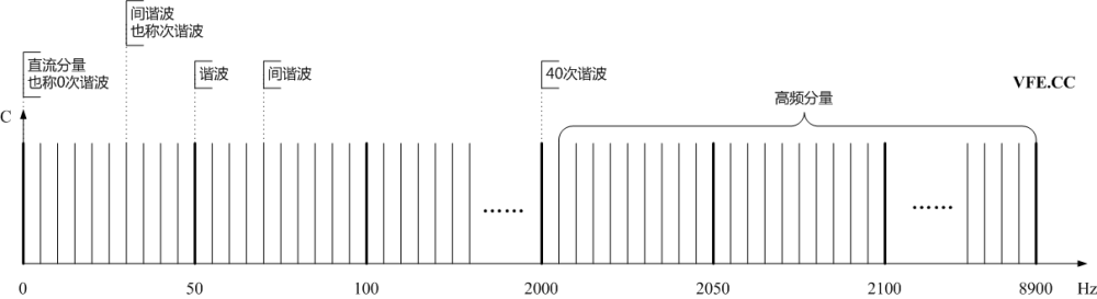 諧波、間諧波及高頻分量頻譜示意圖