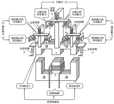 接觸器結構原理 接觸器結構原理