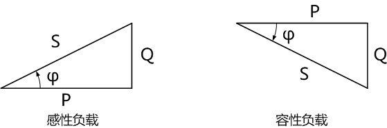 有功功率和無功功率及視在功率構(gòu)成的復(fù)功率三角形 有功功率和無功功率及視在功率構(gòu)成的復(fù)功率三角形