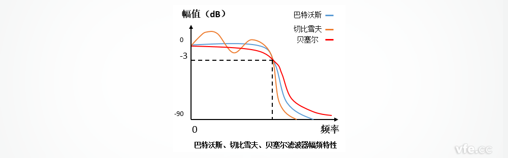 巴特沃斯、切比雪夫、貝塞爾濾波器的幅頻特性區(qū)別