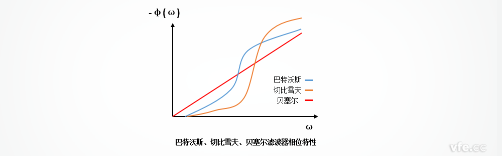巴特沃斯、切比雪夫、貝塞爾濾波器的相位特性區(qū)別