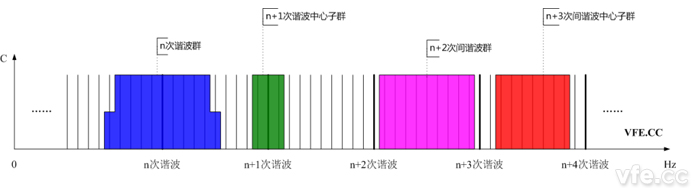 諧波群、間諧波群、諧波中心子群及間諧波中心子群頻譜示意圖