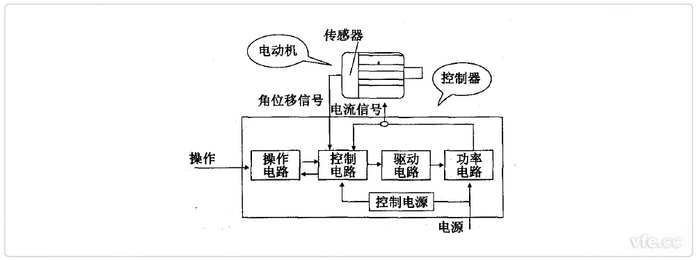開(kāi)關(guān)磁組電機(jī)組成框圖