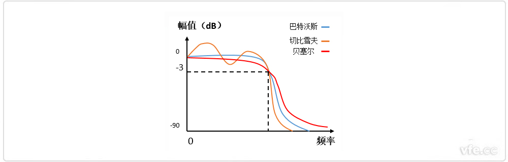 巴特沃斯、貝塞爾、切比雪夫濾波器幅頻特性