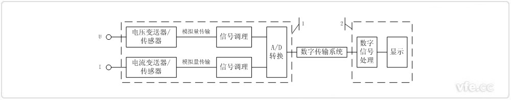 采用前端數(shù)字化技術(shù)的電量采集單元 采用前端數(shù)字化技術(shù)的電量采集單元