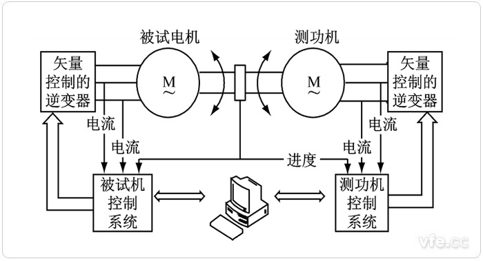 電力測功機典型應(yīng)用系統(tǒng) 電力測功機典型應(yīng)用系統(tǒng)