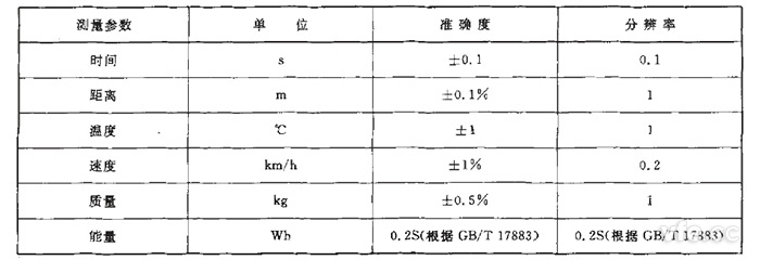 GB/T 18386純電動汽車續(xù)駛里程測試測量參數(shù)、單位、準確度要求