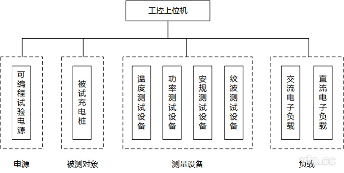 充電樁測(cè)試控制系統(tǒng)構(gòu)成 充電樁測(cè)試控制系統(tǒng)構(gòu)成