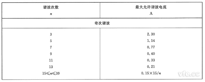 A類設備奇次諧波電流限值 A類設備奇次諧波電流限值