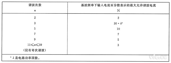C類設備諧波電流限值 C類設備諧波電流限值