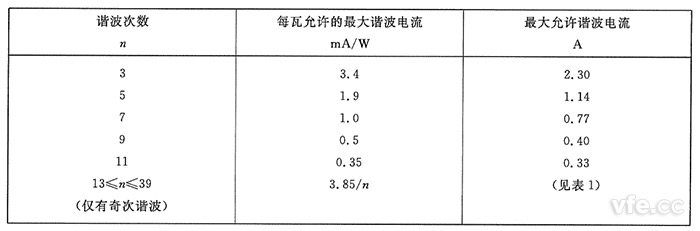 D類設備諧波電流限值 D類設備諧波電流限值