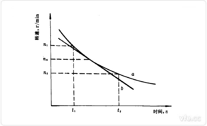 電機(jī)減速α曲線 電機(jī)減速α曲線