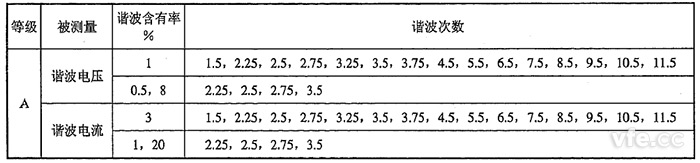 間諧波電壓、間諧波電流檢定點推薦表