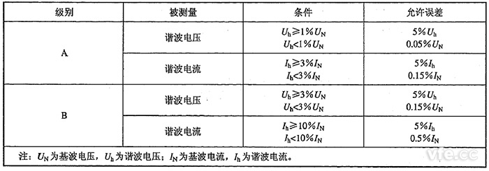 諧波電壓、諧波電流測量允許誤差限值
