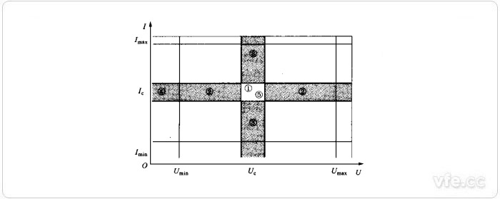 Umax、Umin、Imax、Imin、Uc、Ic值為相應于有關量限的額定值