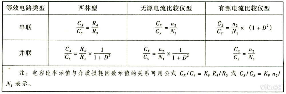 電容比率示值與介質損耗因數(shù)示值的關系 電容比率示值與介質損耗因數(shù)示值的關系