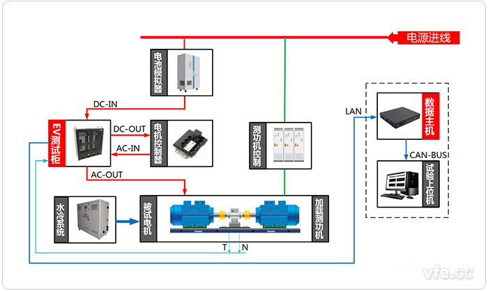 電動(dòng)汽車(chē)驅(qū)動(dòng)系統(tǒng)試驗(yàn)臺(tái)位測(cè)試原理圖(電動(dòng)狀態(tài))