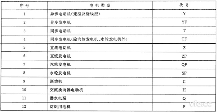 電機(jī)類(lèi)型代號(hào) 電機(jī)類(lèi)型代號(hào)