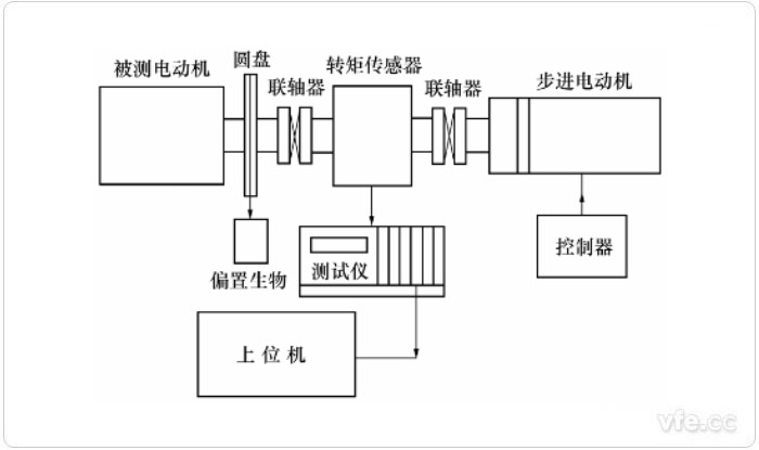 使用步進(jìn)電動機的靜態(tài)測量方法示意圖 使用步進(jìn)電動機的靜態(tài)測量方法示意圖