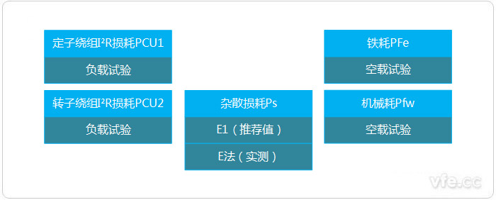 E法或E1法測(cè)量輸入功率的損耗分析法 E法或E1法測(cè)量輸入功率的損耗分析法