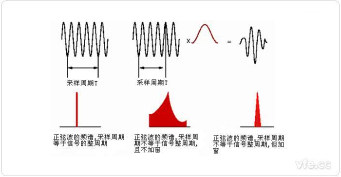 圖1 整周期截斷、非整周期截斷及加窗后的頻譜