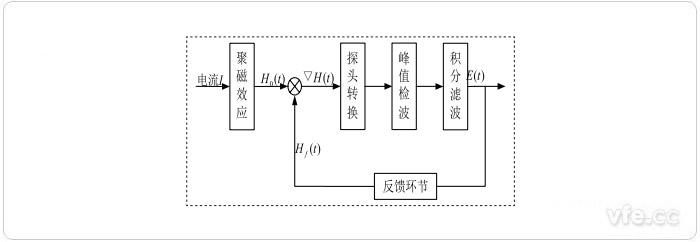 磁通門電流傳感器系統(tǒng)構(gòu)成框圖 磁通門電流傳感器系統(tǒng)構(gòu)成框圖