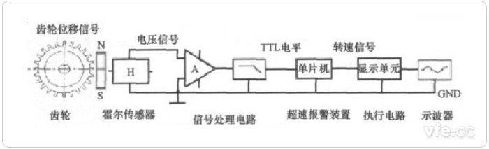 典型的霍爾傳感器測速原理圖 典型的霍爾傳感器測速原理圖