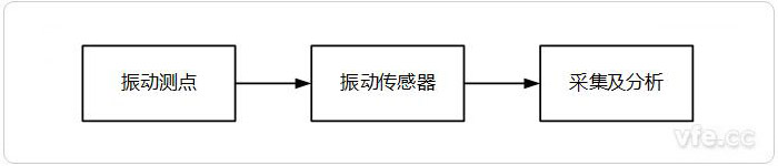 振動測試系統(tǒng)架構(gòu)示意圖 振動測試系統(tǒng)架構(gòu)示意圖