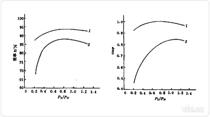 永磁同步電動(dòng)機(jī)與異步電動(dòng)機(jī)的效率及功率因數(shù)曲線 永磁同步電動(dòng)機(jī)與異步電動(dòng)機(jī)的效率及功率因數(shù)曲線