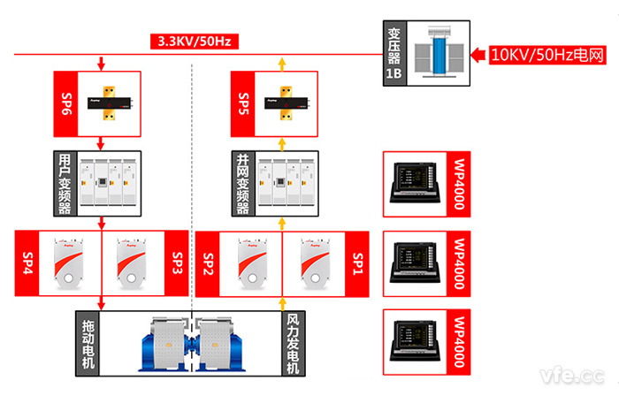 永磁直驅風力發(fā)電機測試點及測試原理圖 永磁直驅風力發(fā)電機測試點及測試原理圖