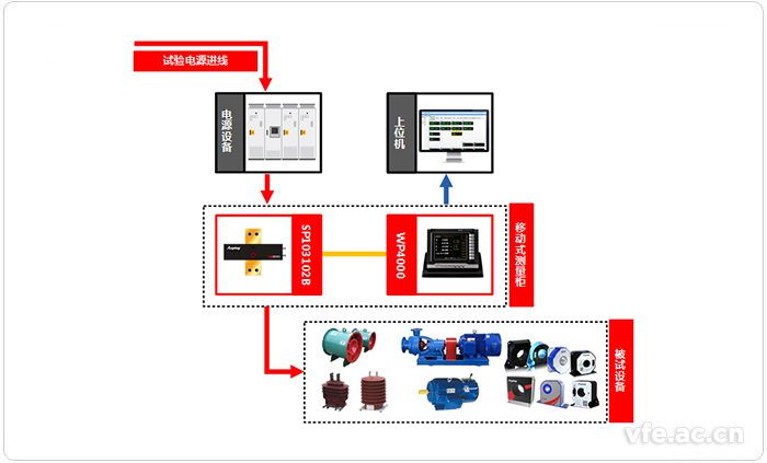 移動(dòng)式變頻檢測(cè)系統(tǒng)應(yīng)用拓?fù)鋱D 移動(dòng)式變頻檢測(cè)系統(tǒng)應(yīng)用拓?fù)鋱D